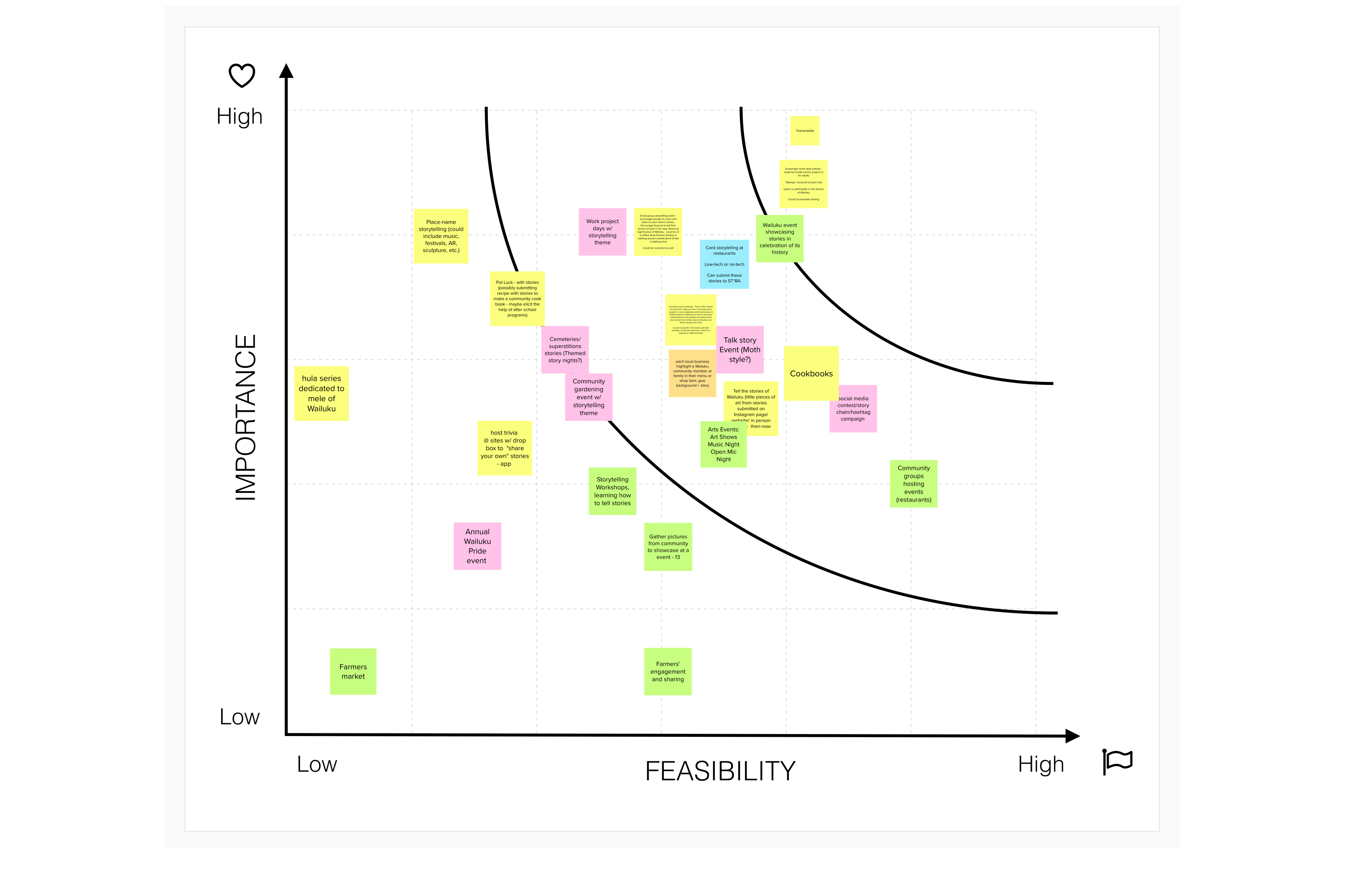 Screenshot of a prioritization map activity on a digital collaboration platform