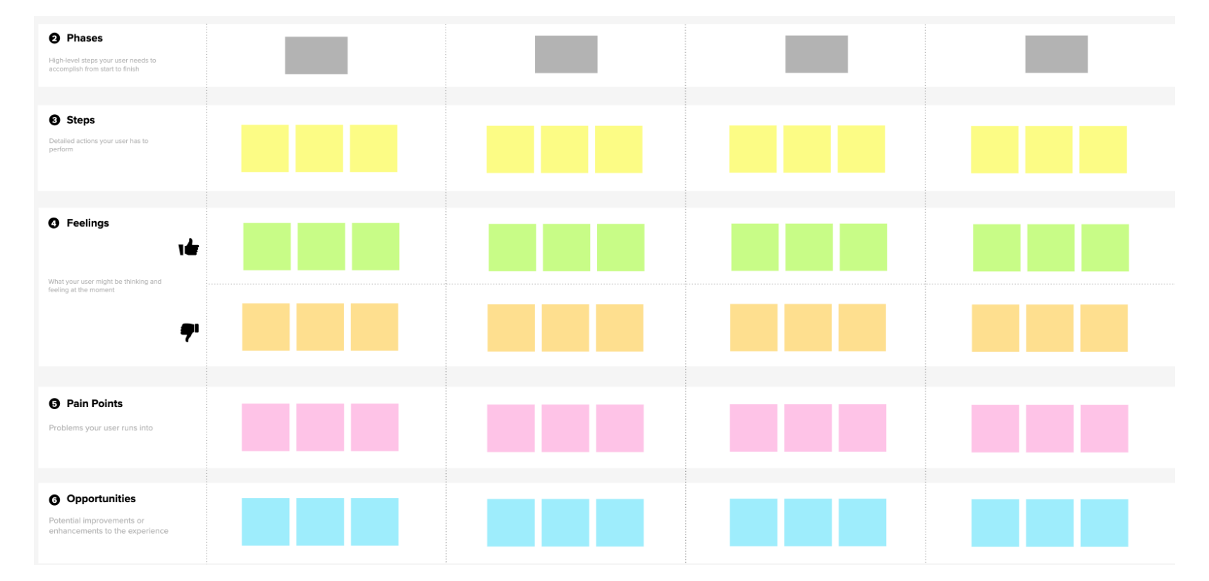 screenshot of a user journey mapping activity on a digital collaboration tool